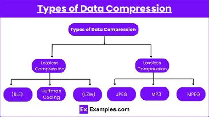 Which of the following is a type of data compression?