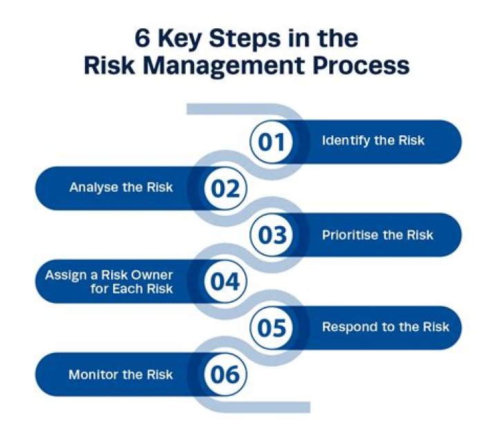 Which of the following is the last step in the risk management process?