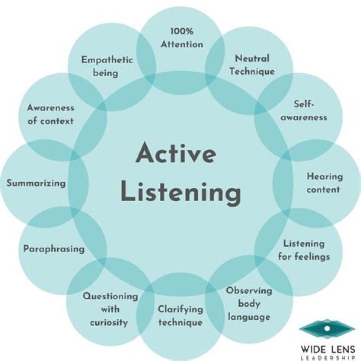 Which of these should be avoided for effective listening?