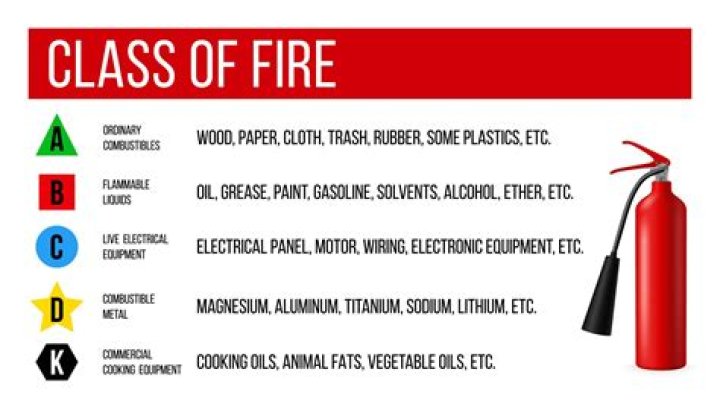 Which one is a Class B fire?