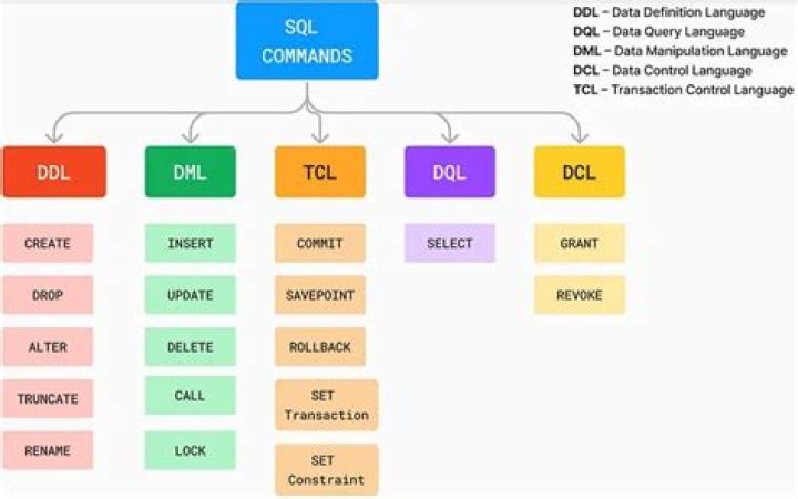Which one is DCL command in SQL?