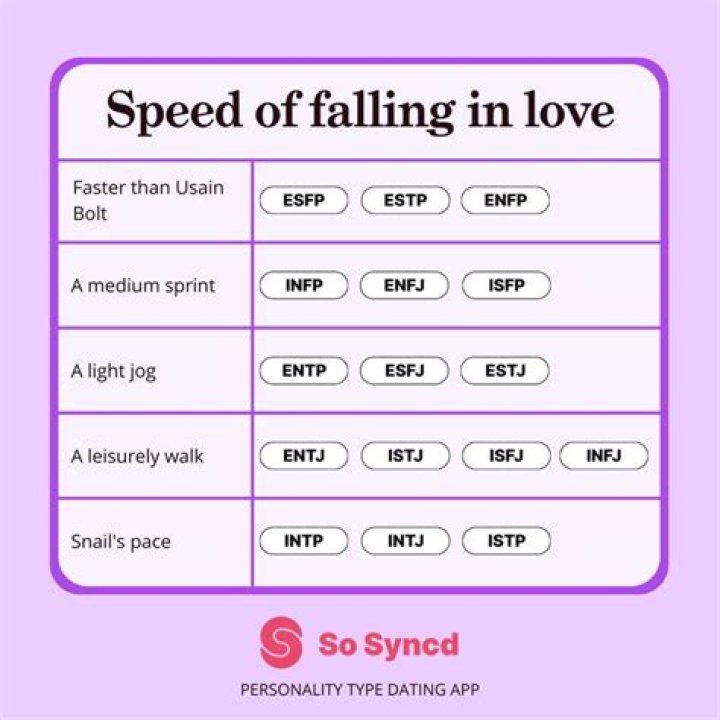 Which personality type falls in love easily?
