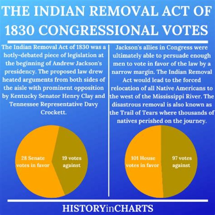 Which President signed the Indian Removal Act into law?