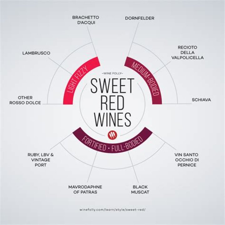 Which red wine is sweetest?