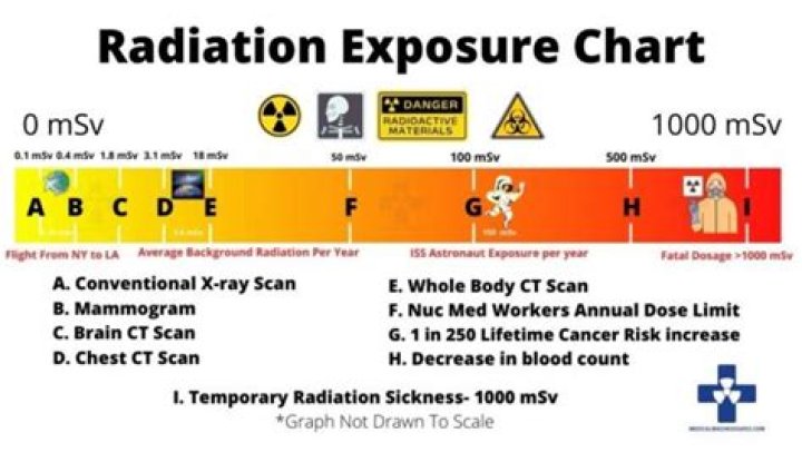 Which scan has least radiation?