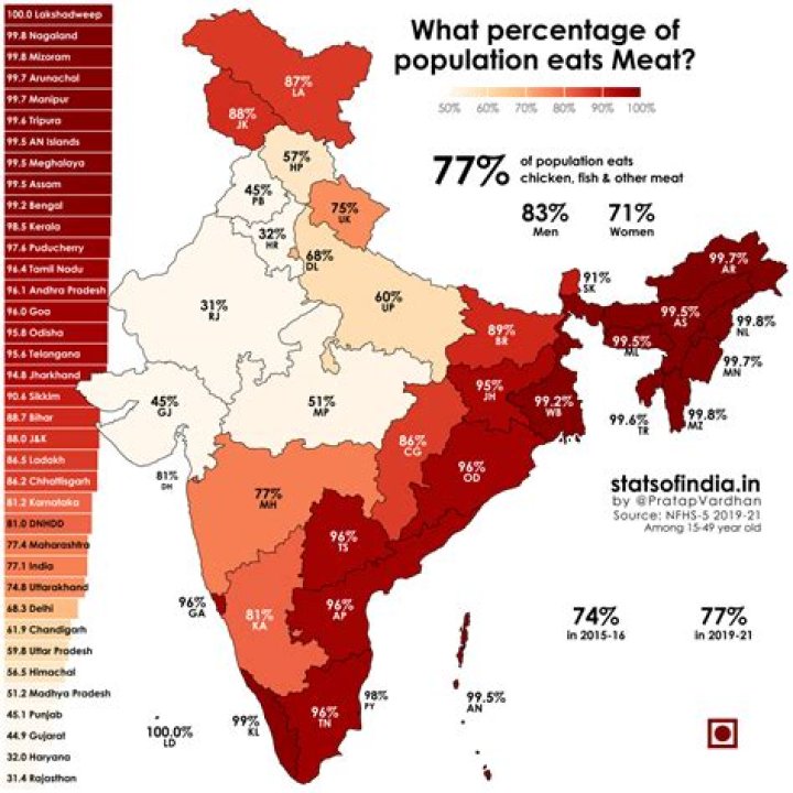 Which state eats the most meat in India?