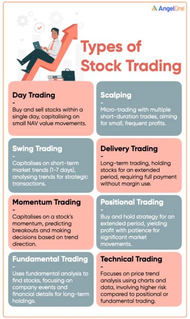 Which type of trading is most profitable?