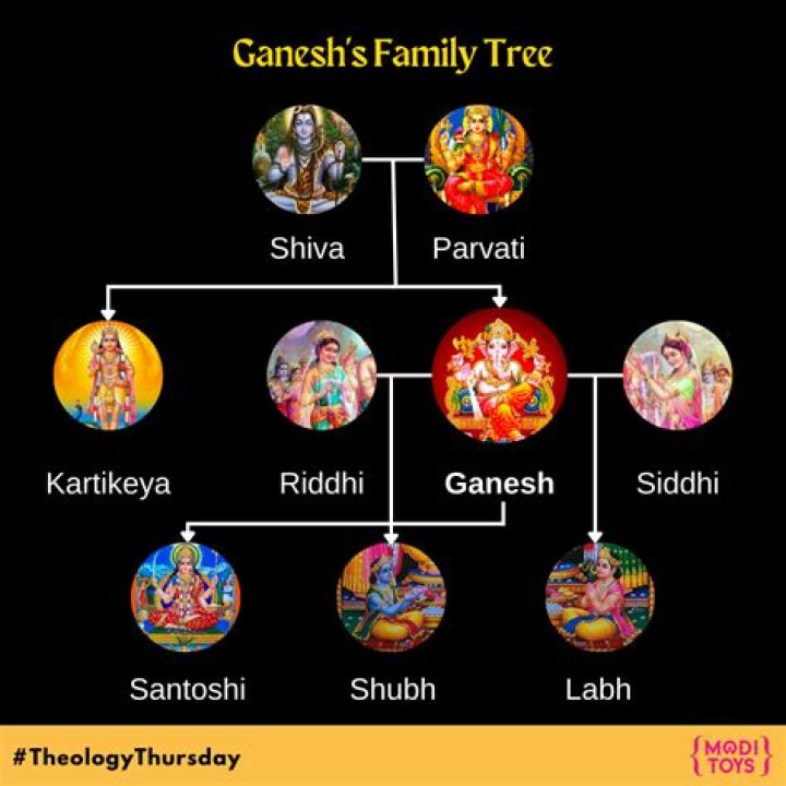 Who are Ganesha's children?