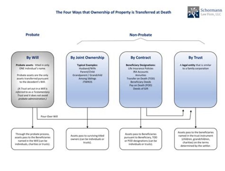 Who gets the property after wife's death?