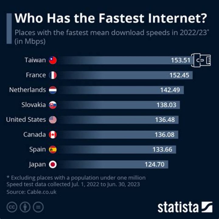 Who has the fastest Internet in the world 2022?