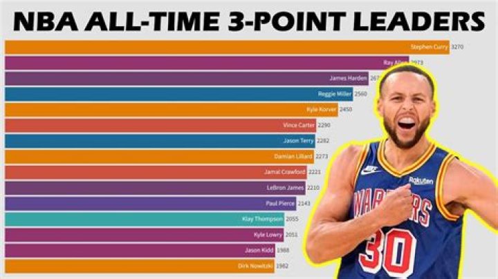 Who has the lowest 3-point percentage?