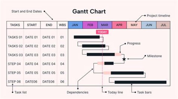 Who introduced Gantt chart?