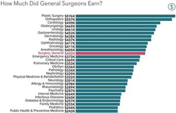 Who is the greatest surgeon in the world?