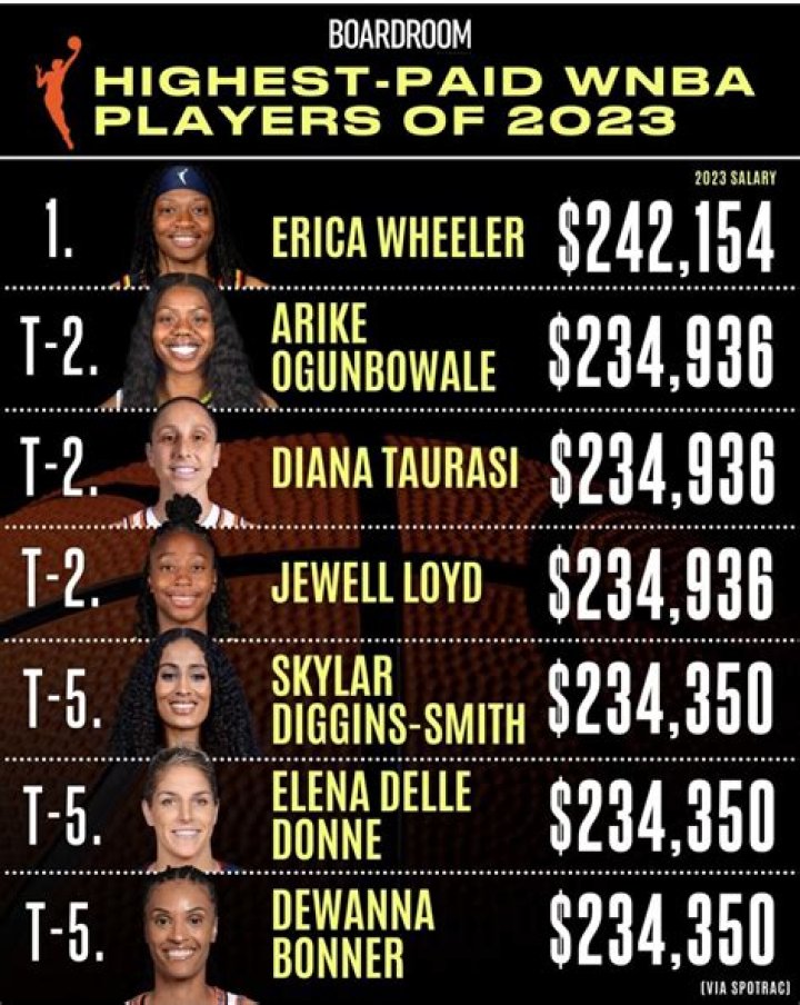 Who is the highest paid dancer?