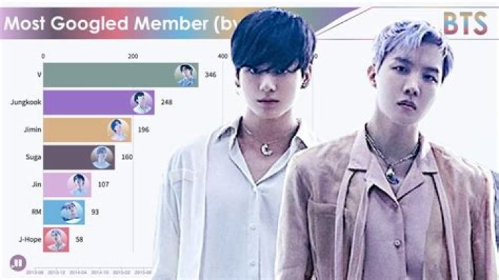 Who is the most loved BTS member in India?