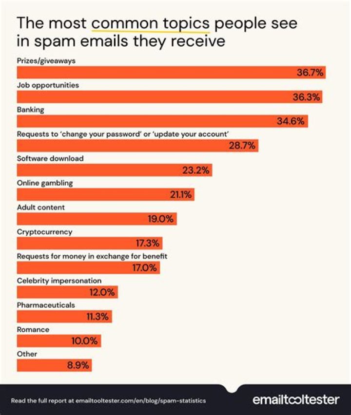Who is the most Spam in the world?