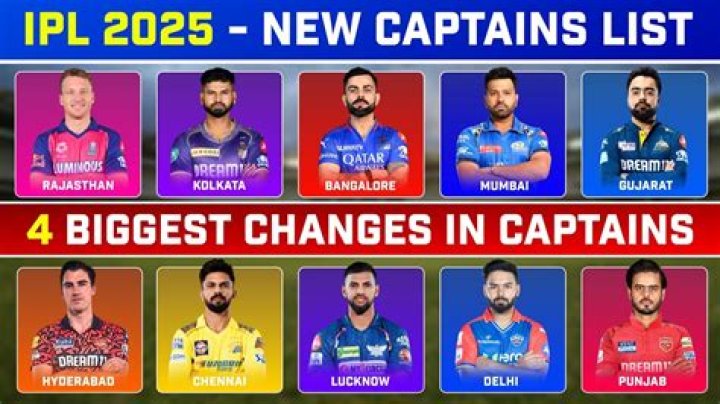 Who is the No 1 captain in IPL 2020?