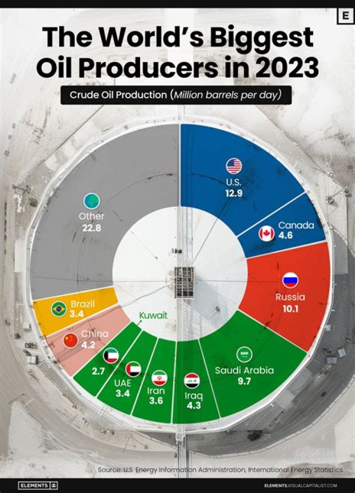 Who is the world's largest oil producer?