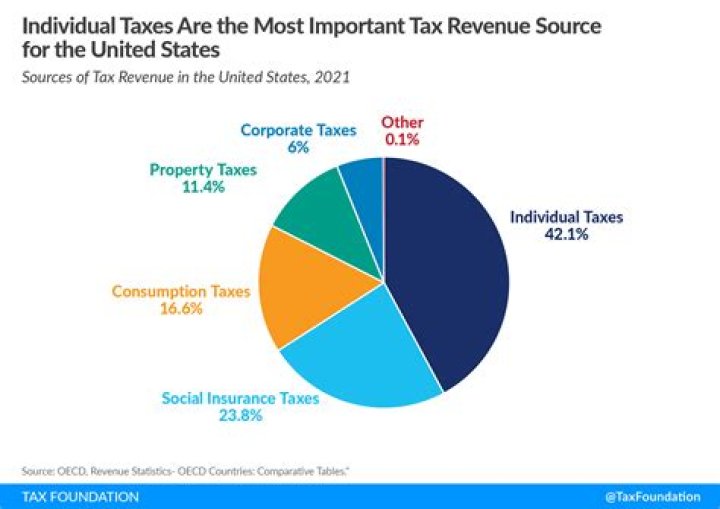 Who pays more taxes Canada or US?