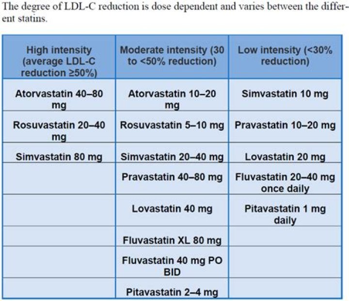Who should not take rosuvastatin?