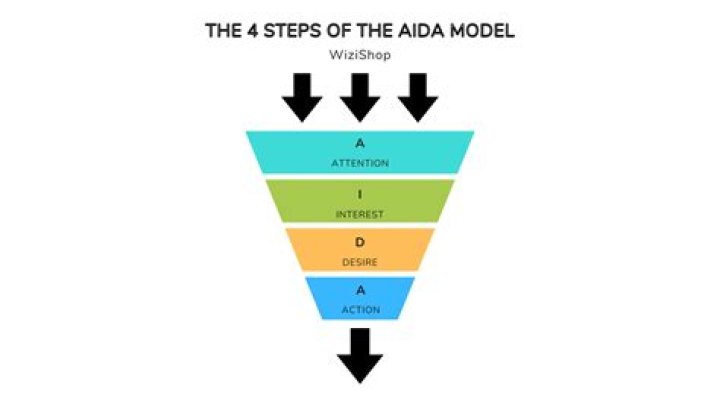 Who uses AIDA model?