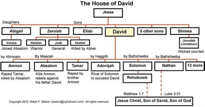 Who was the father of David?