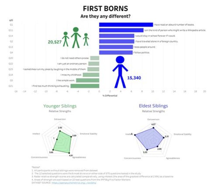 Why are first-borns smarter?