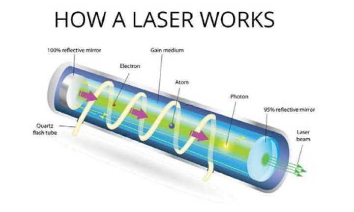 Why are red lasers better than green?