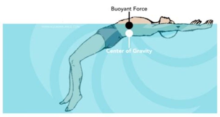 Why can't Some people float?