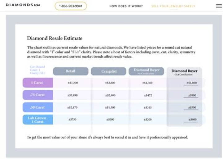 Why diamond has no resale value?
