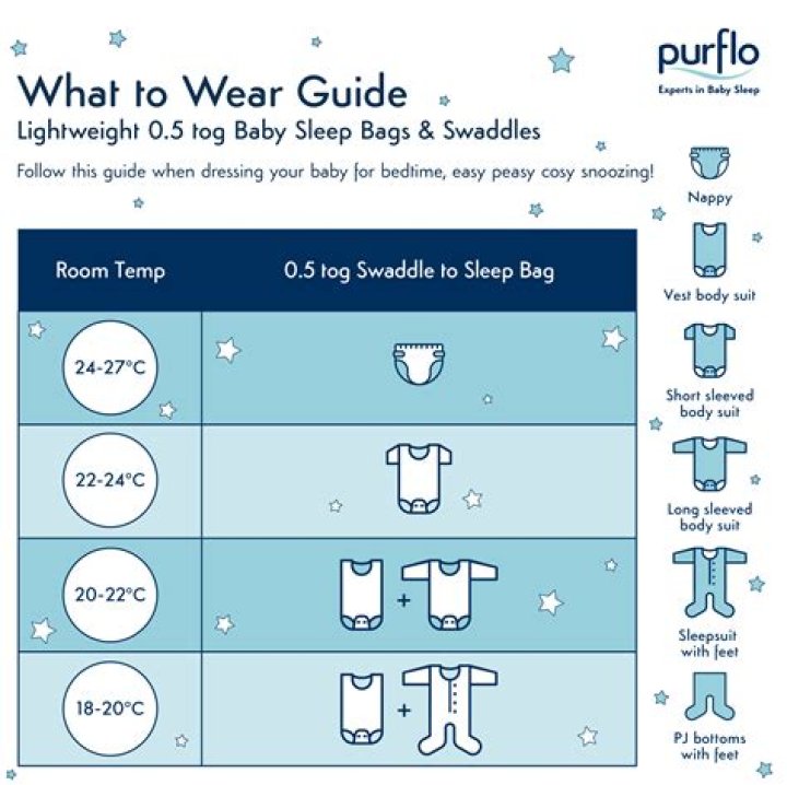 Why do babies only need 2.5 tog?