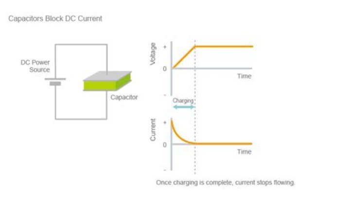Why do capacitors block DC current?