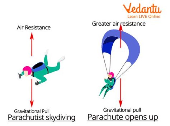 Why do heavier objects fall faster with a parachute?