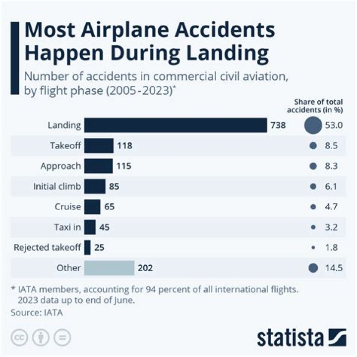 Why do planes crash?