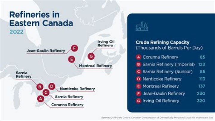 Why does Canada not have oil refineries?