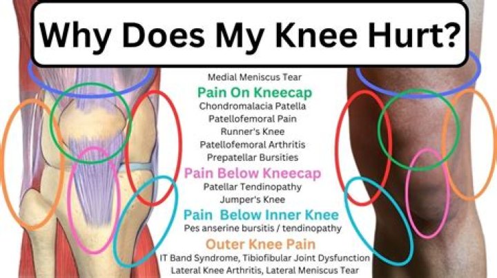 Why does my knee replacement hurt more at night?
