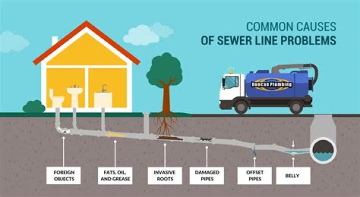 Why does my main sewer line keep clogging up?