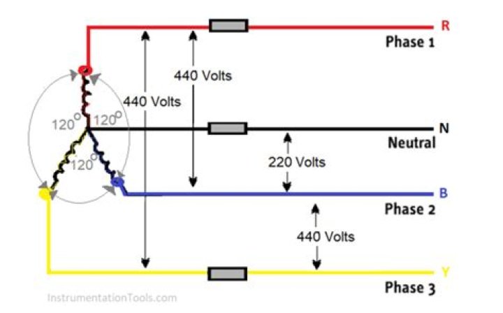 Why is 440V 3 phase?
