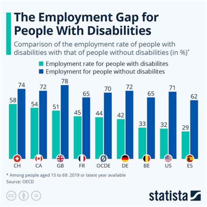 Why is employment good for disabled people?