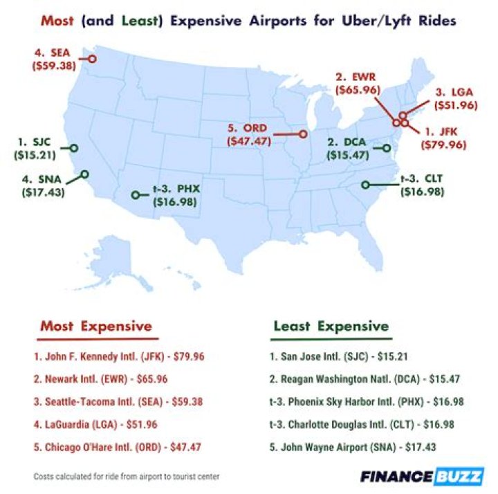 Why is Lyft so much more expensive than Uber?