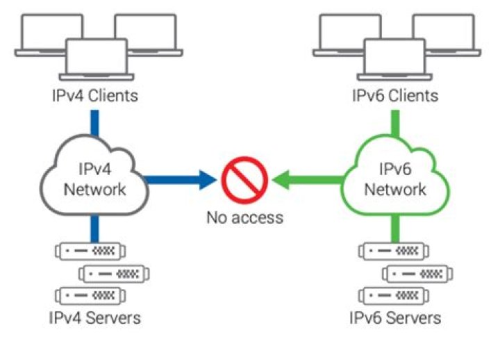 Why is my IPv6 not detected?