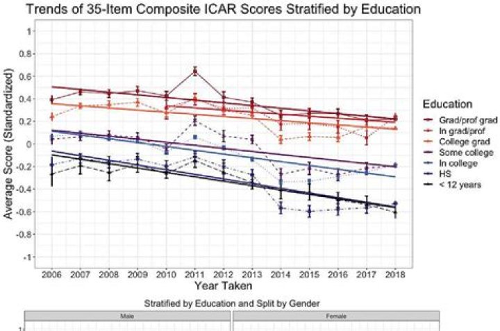Why is my IQ decreasing?