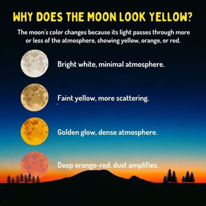 Why is the Moon yellow tonight 2021?