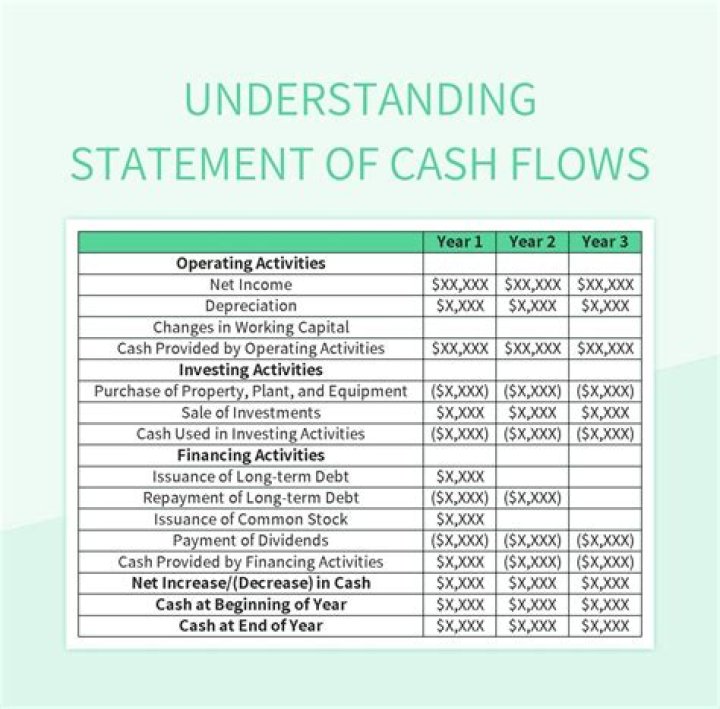 Why is the statement of cash flows the most important financial statement?