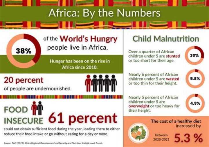 Why is there hunger in Asia?