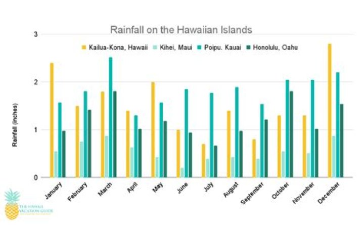 Why is there no rain in Hawaii?