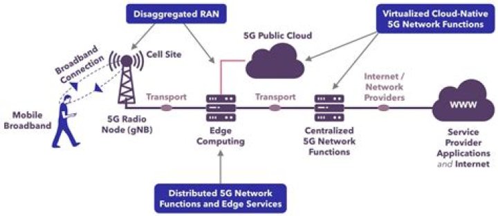 Will 4G LTE work on 5G network?