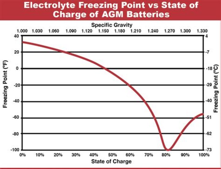 Will an AGM battery freeze?