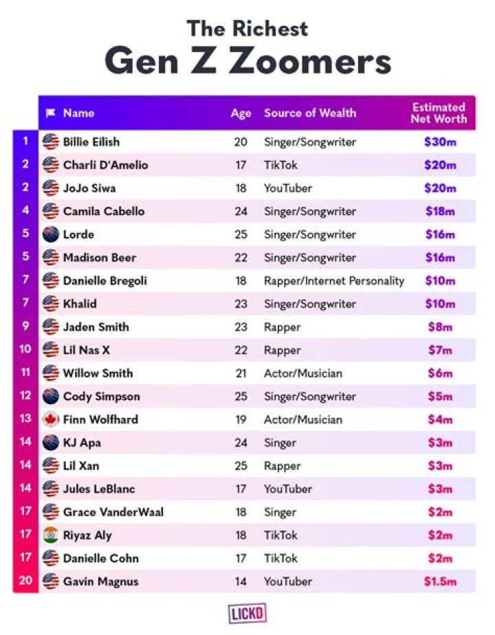 Will Gen Z be the richest generation?