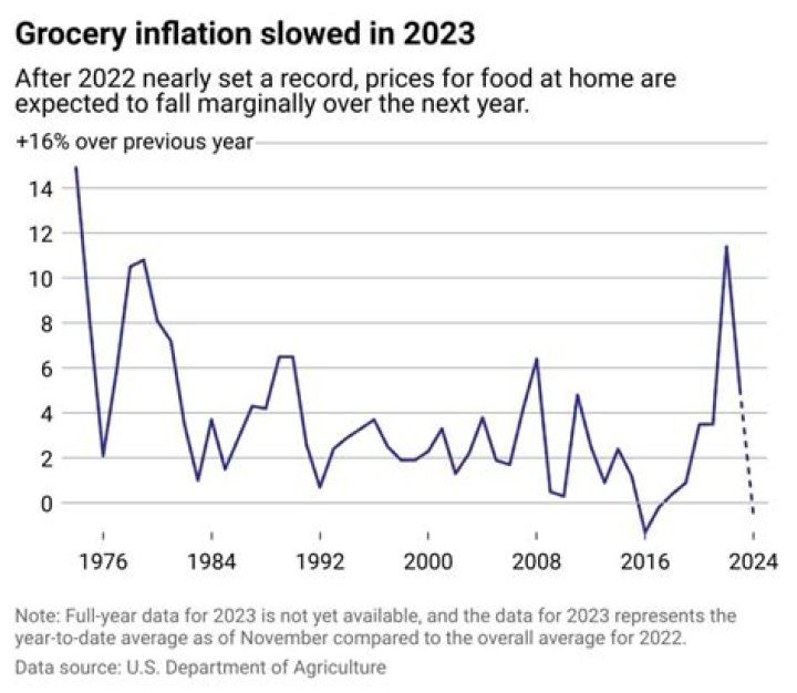 Will grocery prices go down in 2022?